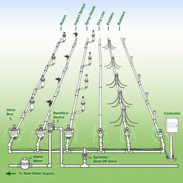 Irrigation System Above Ground at Elizabeth Hodgson blog